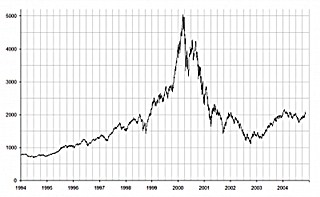 2000: η φούσκα του NASDAQ